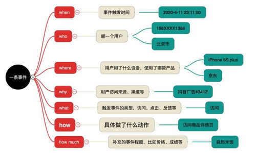 數(shù)據(jù)產(chǎn)品經(jīng)理的第一步 如何做好數(shù)據(jù)埋點(diǎn)及在線數(shù)據(jù)處理與交易業(yè)務(wù)