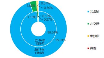 2017年上半年北京市交易場所運(yùn)行報(bào)告 郵幣卡類業(yè)務(wù)6月僅有472人參與，在線數(shù)據(jù)處理與交易處理業(yè)務(wù)增長顯著